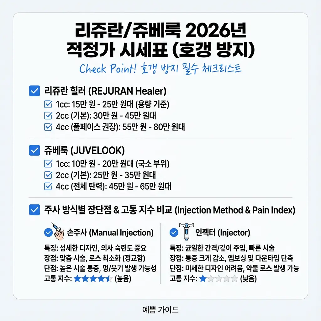 2026년 리쥬란 쥬베룩 적정가 시세표 호갱 방지 주사 방식 고통 지수 가격 비교 분석