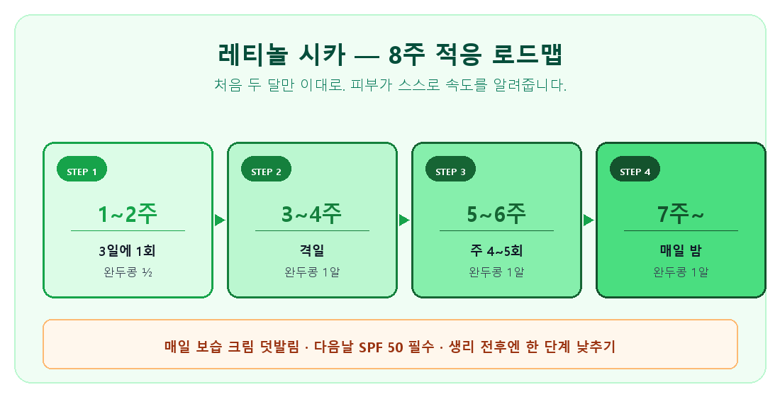 1~2주 3일에 1회, 3~4주 격일, 5~6주 주 4~5회, 7주 이후 매일 밤 순으로 사용 빈도를 늘리는 8주 단계별 적응 스케줄